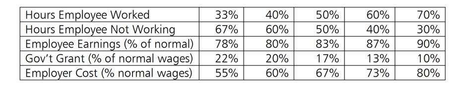 Job Support Scheme Tables